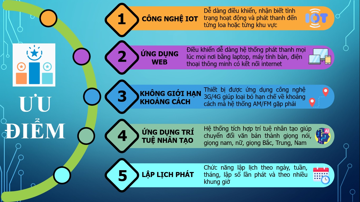 Năm ưu điểm của hệ thống truyền thanh thông minh: IoT, ứng dụng web, kết nối 3G/4G, trí tuệ nhân tạo và lập lịch phát
